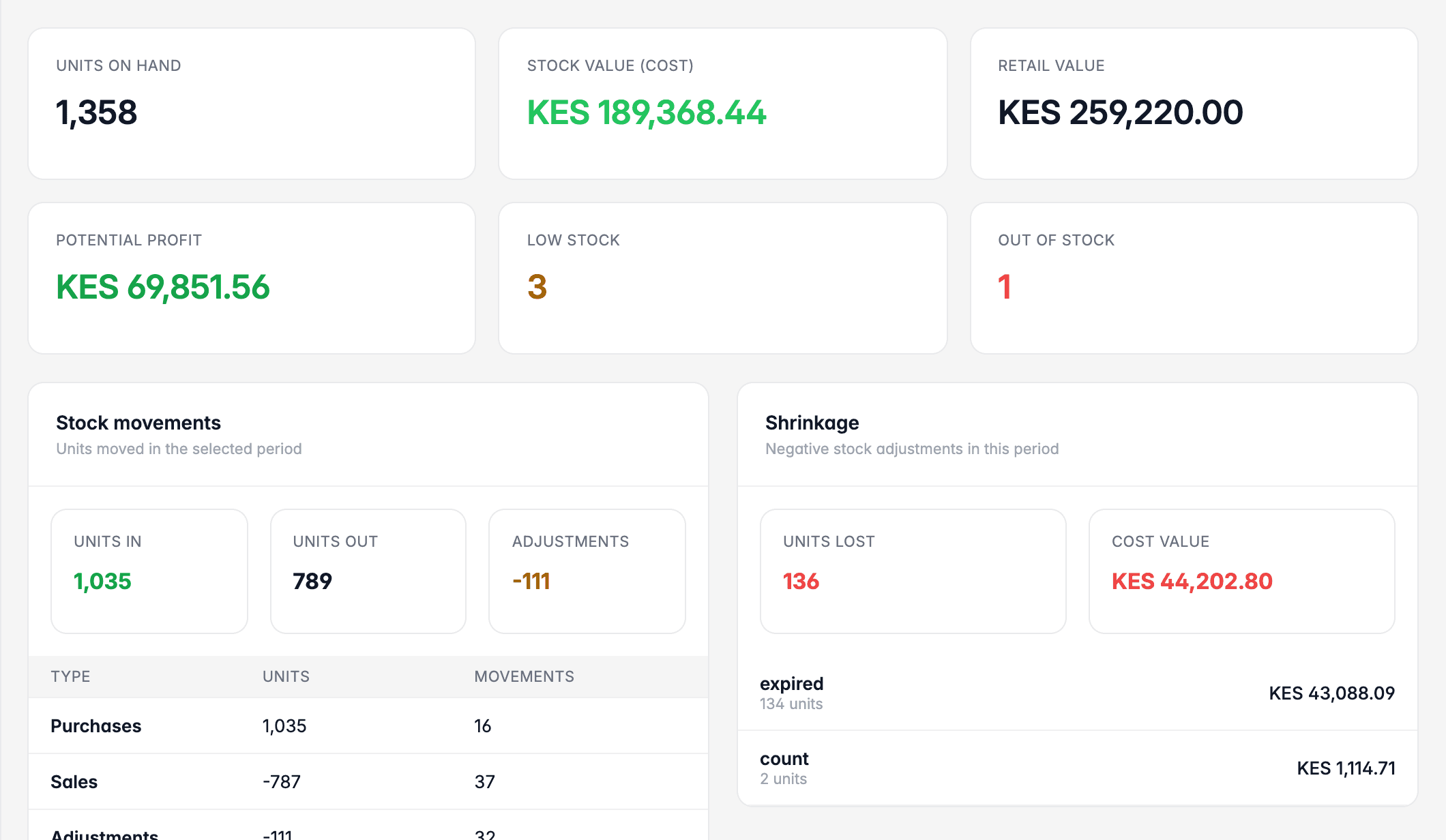 FaidaPOS inventory analytics showing units on hand, stock value at cost and retail, potential profit, low-stock and out-of-stock counts, stock movements and shrinkage