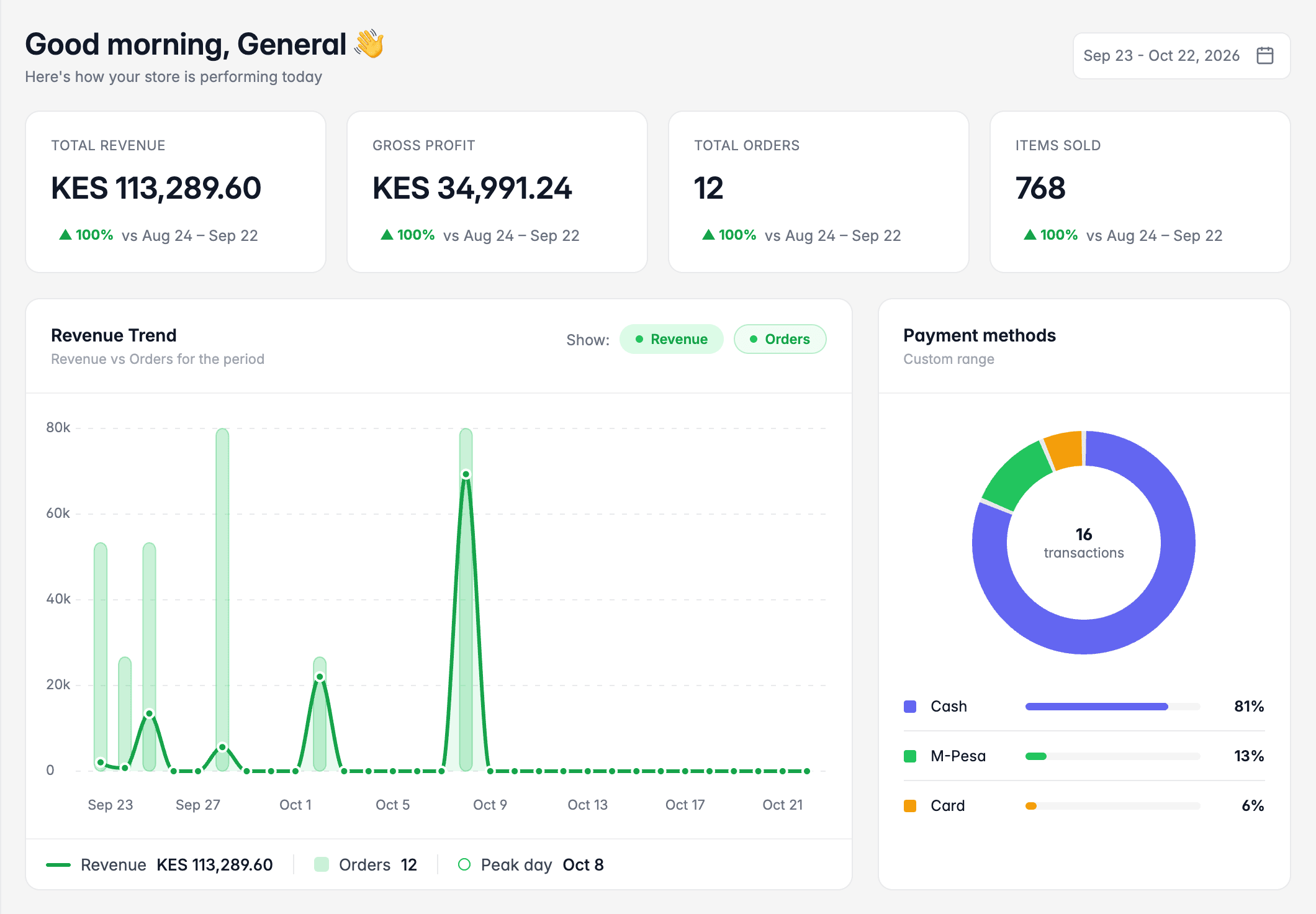 FaidaPOS dashboard showing total revenue, gross profit, total orders and items sold for the last 30 days, with a revenue trend chart and payment method split