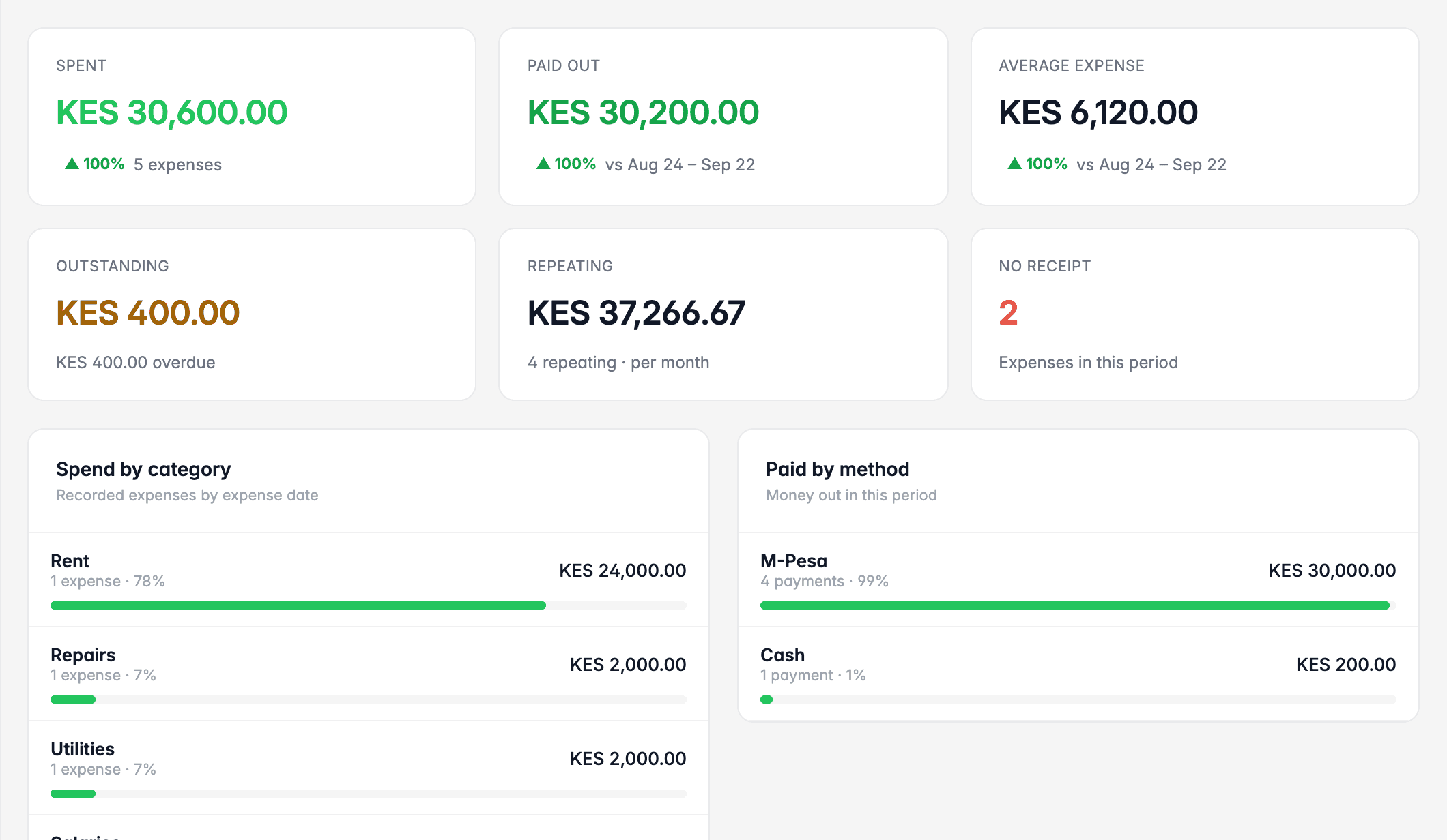 FaidaPOS expenses analytics showing total spent, amount paid out, average expense, outstanding and repeating expenses, and spending by category such as rent, repairs and utilities